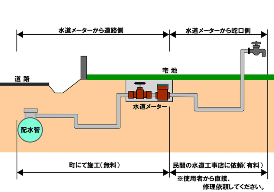 宅地内の漏水修理について