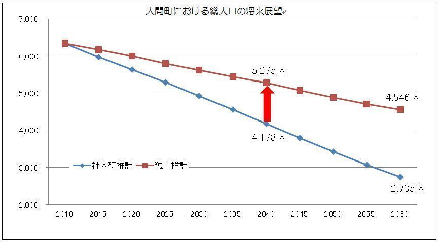 大間町における人口ビジョンによる人口の将来展望