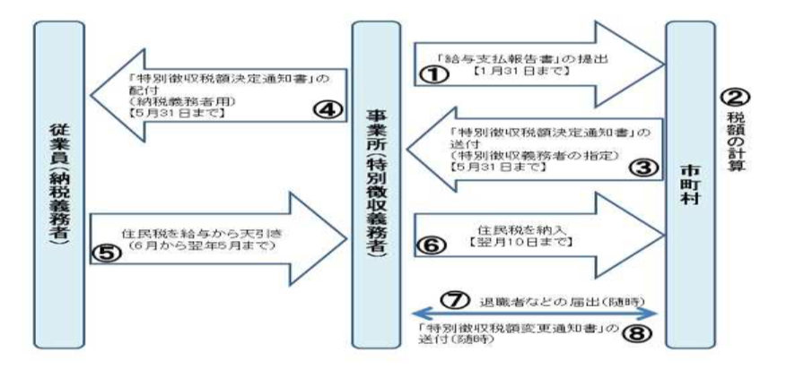 特別徴収の方法による納税の仕組み